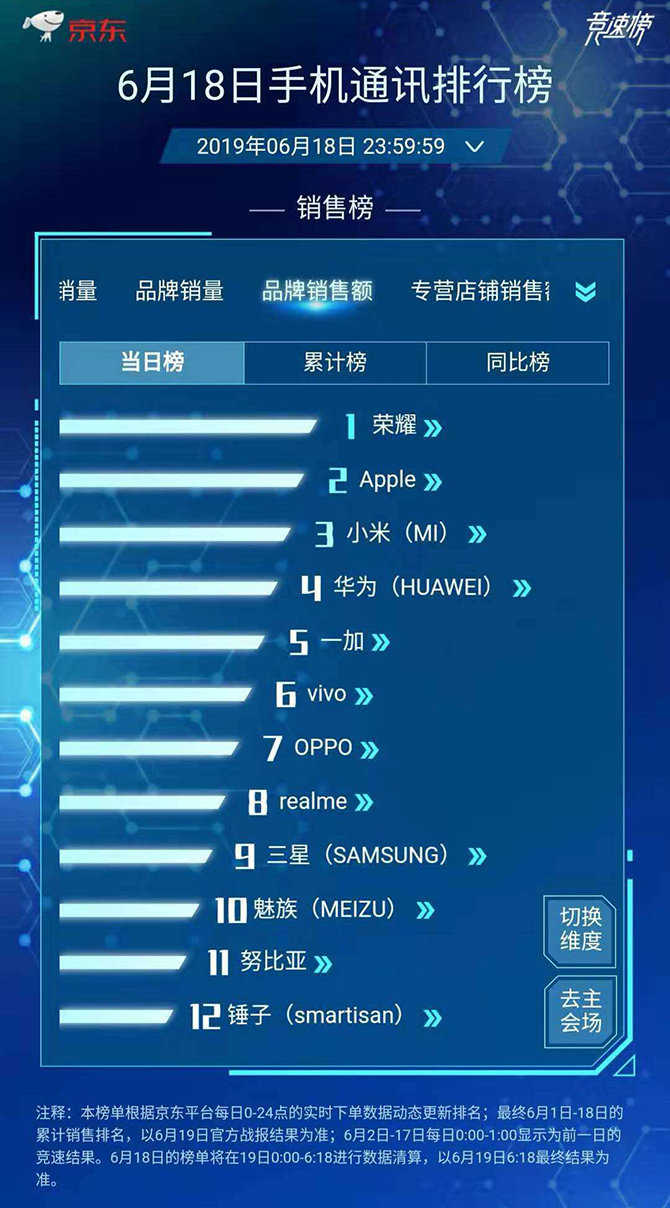 京东618连续五年夺冠 荣耀手机称霸三大电商平台