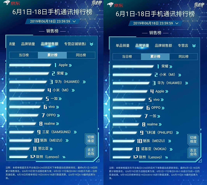 京东618连续五年夺冠 荣耀手机称霸三大电商平台