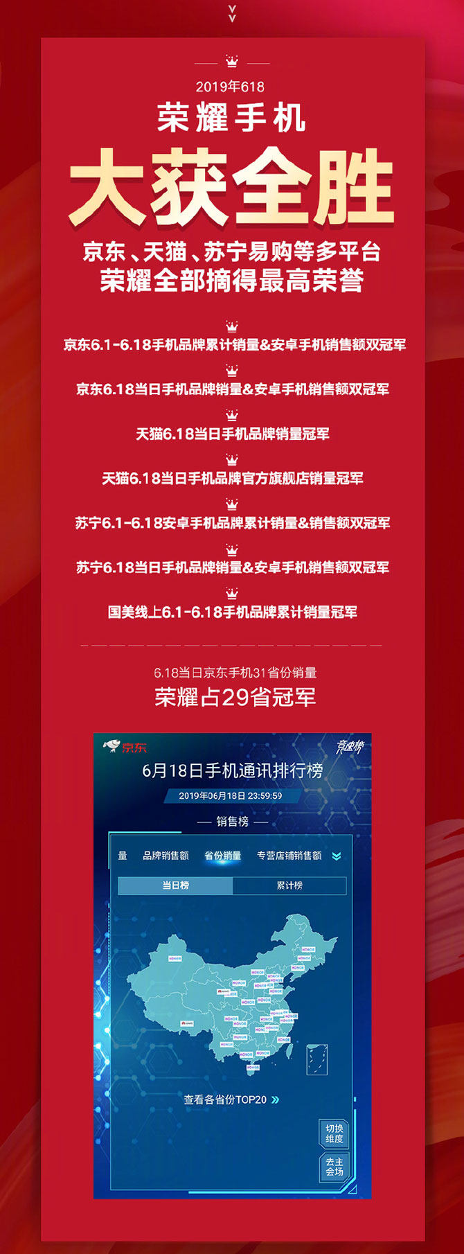 618最终成绩公布：荣耀称霸各大电商平台 25日荣耀20 PRO再开售