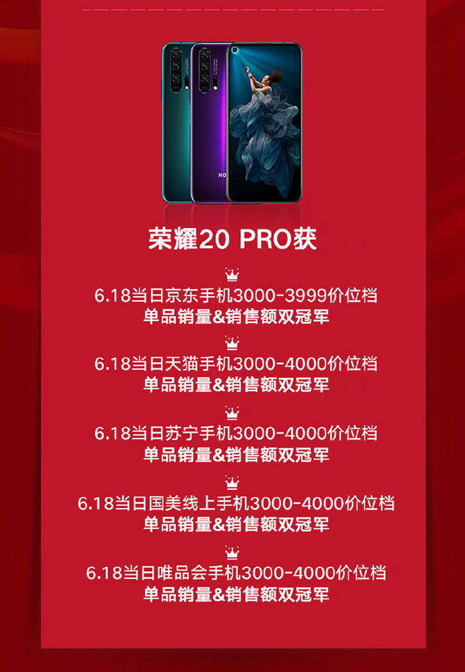 618最终成绩公布：荣耀称霸各大电商平台 25日荣耀20 PRO再开售
