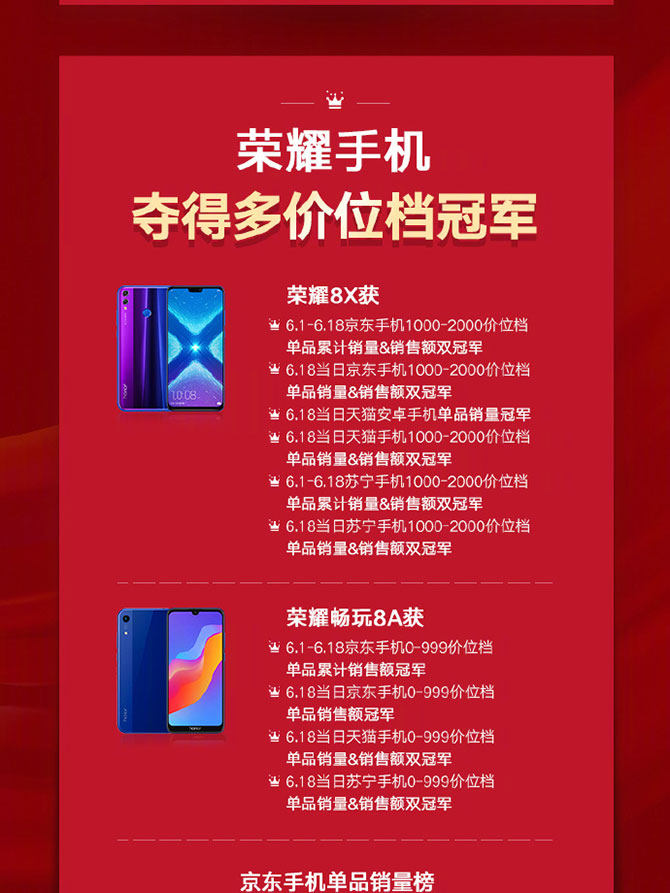 618最终成绩公布：荣耀称霸各大电商平台 25日荣耀20 PRO再开售