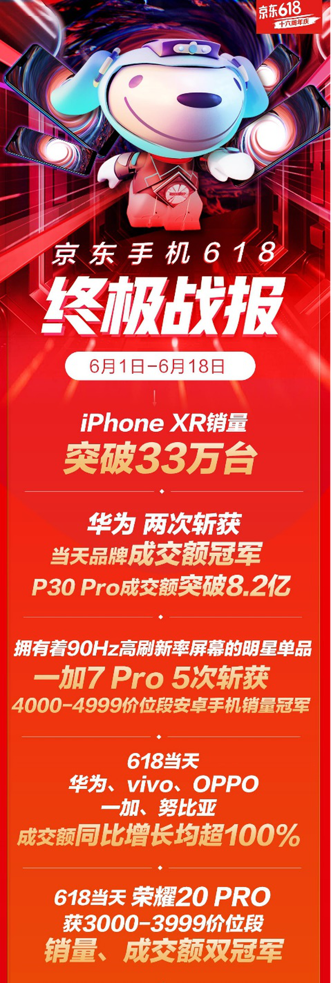 ֻ618ռսͻ33̨iPhone XRΪӮ