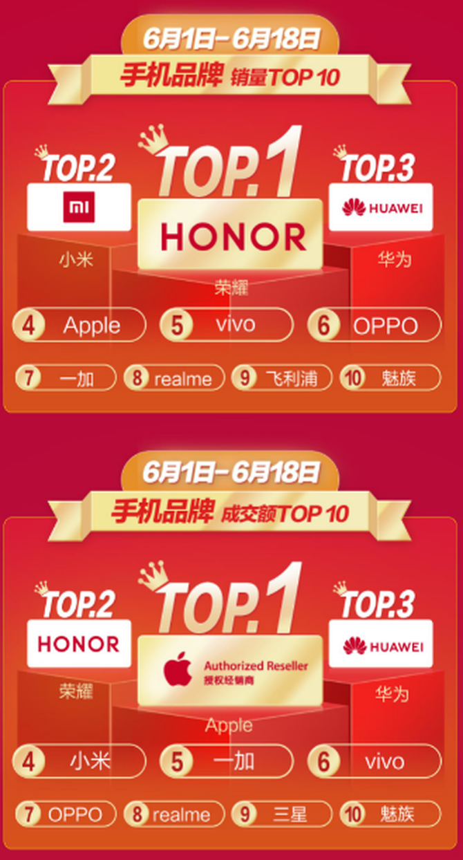 ֻ618ռսͻ33̨iPhone XRΪӮ