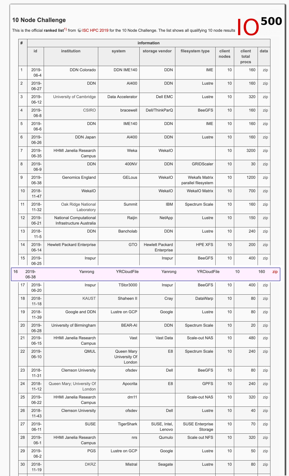 全球IO500名单出炉，焱融云跻身存储厂商Top10