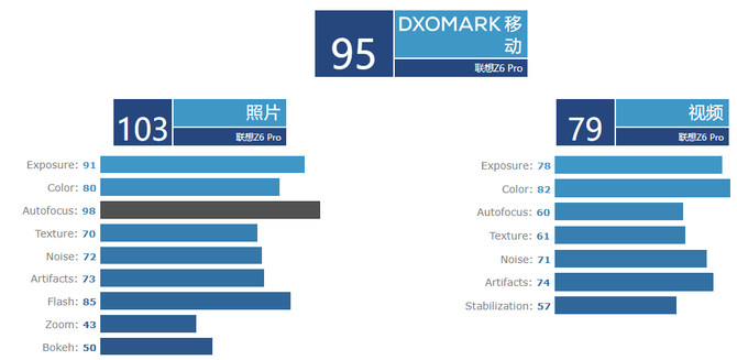 DxOMarkZ6 Pro÷֣յ103ֺ⣡