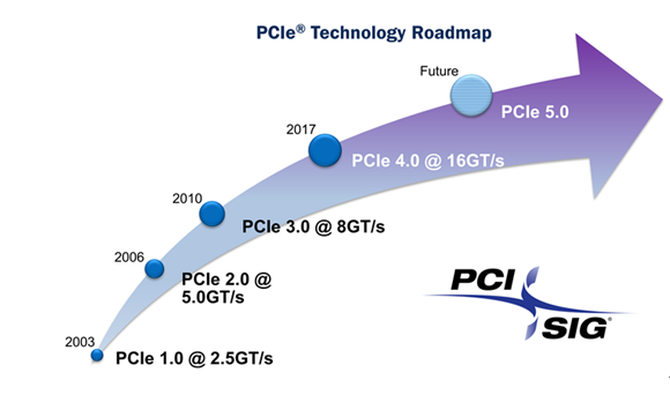 ҵ׿PCIe 4.0Ϊļ