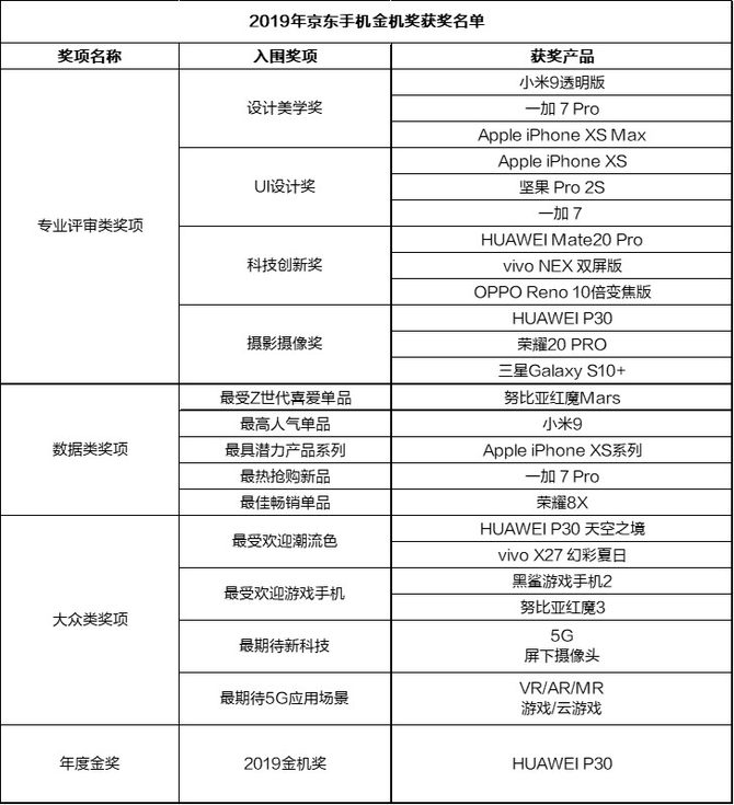 华为斩获全场大奖 2019京东金机奖评选结果正式公布