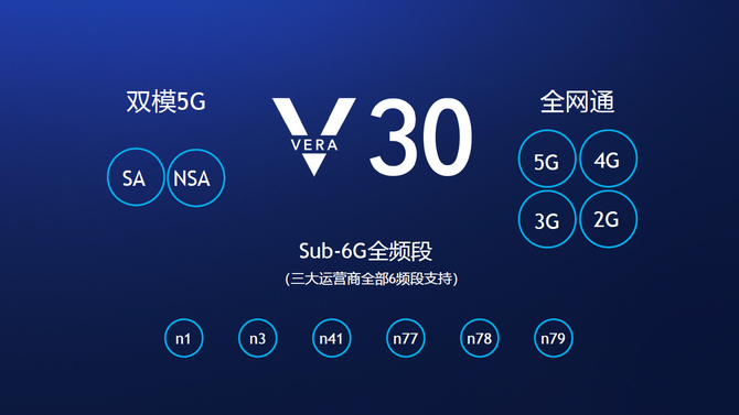 ׶ȹ5Gʵ ҫVera 30ռ˫ģ5Gȫͨ