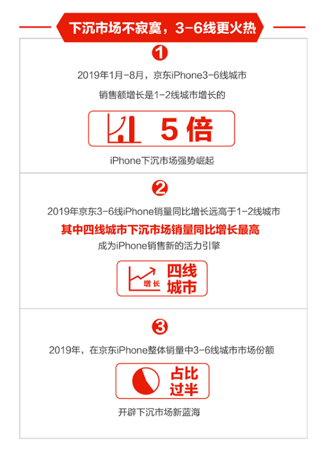 iPhone市场下沉以及主力消费群体的改变，让新产品更具竞争力