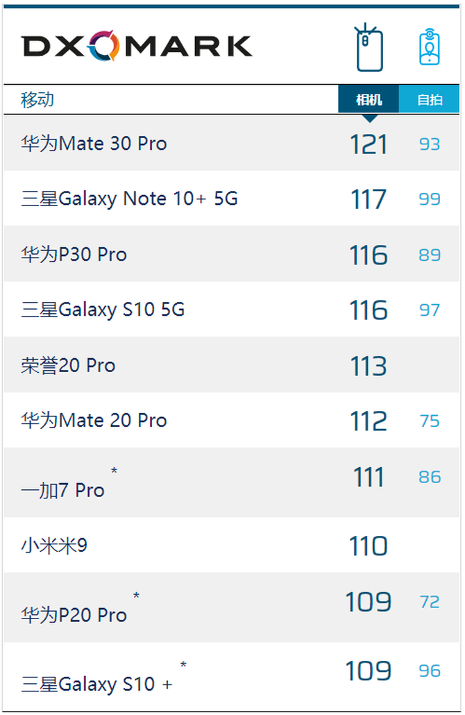 高分刷新DXOMARK相机评分！超越三星，华为Mate30Pro全球第一