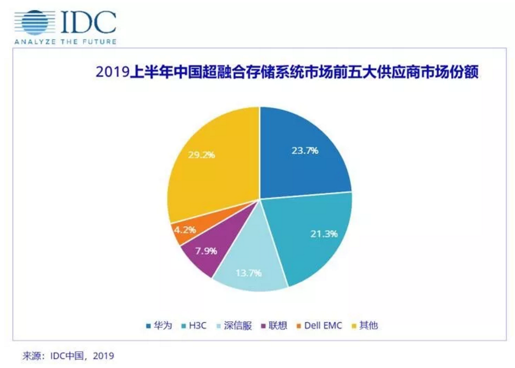 IDC：2019第二季度，软件定义存储与超融合市场增长强劲