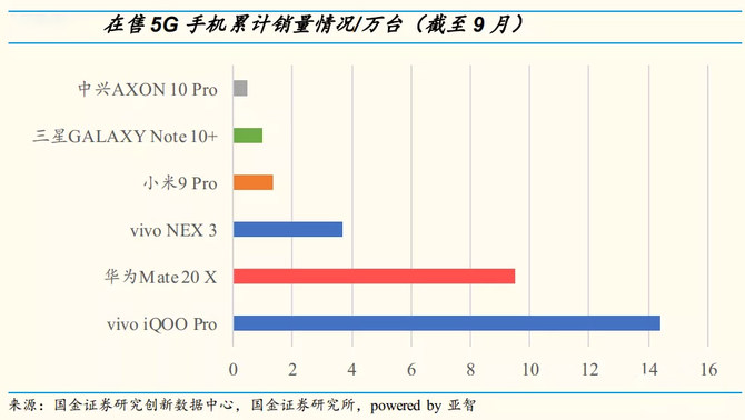 5Gֻ iQOO Pro 5G