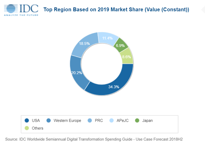 到2023年，全球数字化转型支出将达到2.3万亿美元