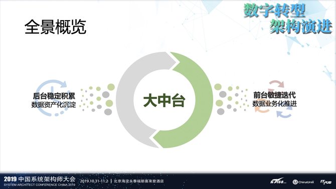 SACC2019：爱奇艺的大数据中台战略（附演讲实录）