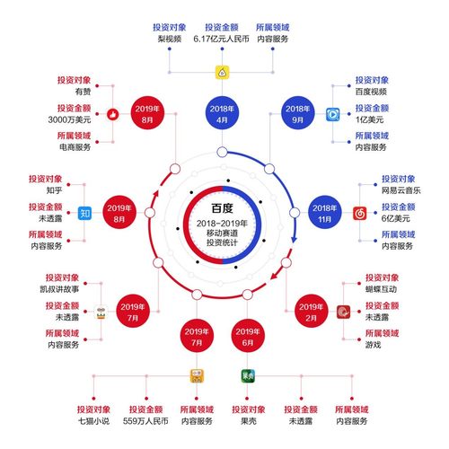 百度2019移动赛道投资分析：拓宽内容维度、补齐