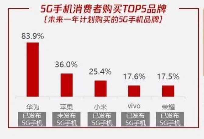 5Gֻ߹TOP5Ʒƣ8ѡΪ