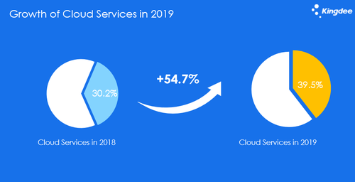 金蝶国际2019年业绩增长加速，2020云营收占比目标为60%以上