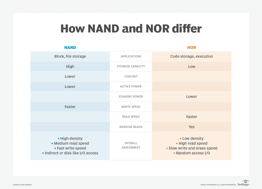 我们熟知的NAND闪存，还有个“双胞胎兄弟”