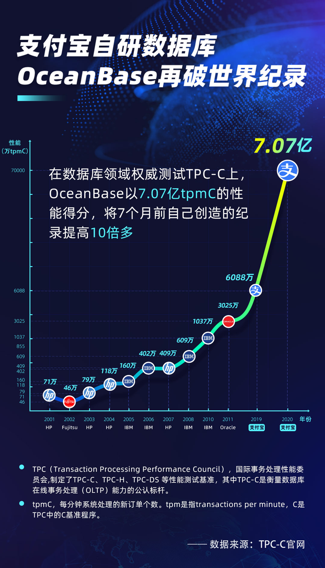 11倍增长！支付宝自研数据库OceanBase再次刷新世界纪录