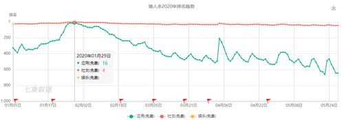 七麦研究院发布解密产品分析：解密推理风靡 狼