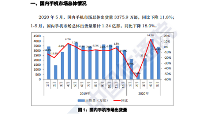 中国手机市场2020年5月零售档位情况 华为荣耀逆势增长