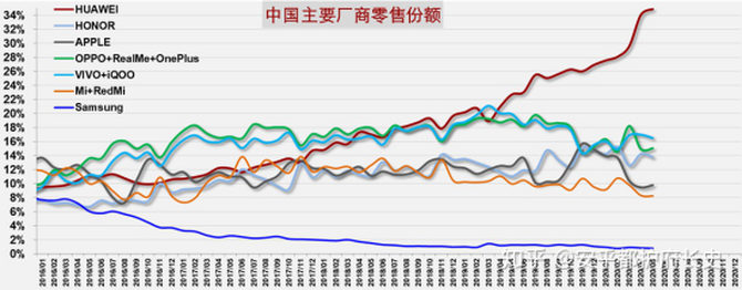 中国手机市场2020年5月零售档位情况 华为荣耀逆势增长