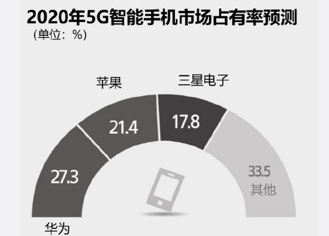 5G手机市场竞争激烈，苹果有望在明年成为第一