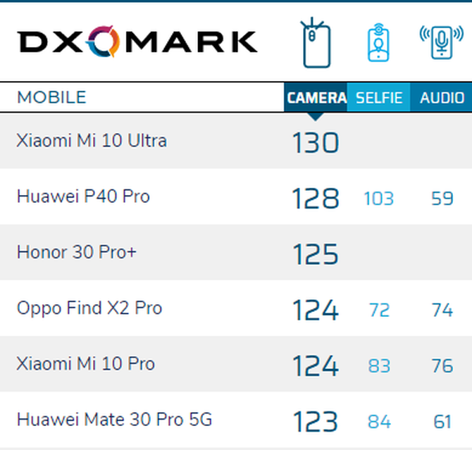 DxOMark榜单发生变化，P40超大杯何时公布成绩？