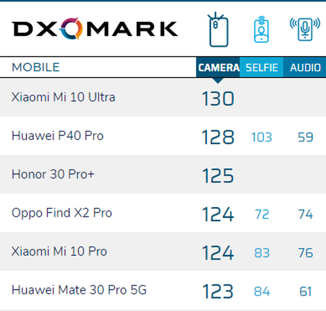 DxOMark񵥷仯P40󱭺ʱɼ