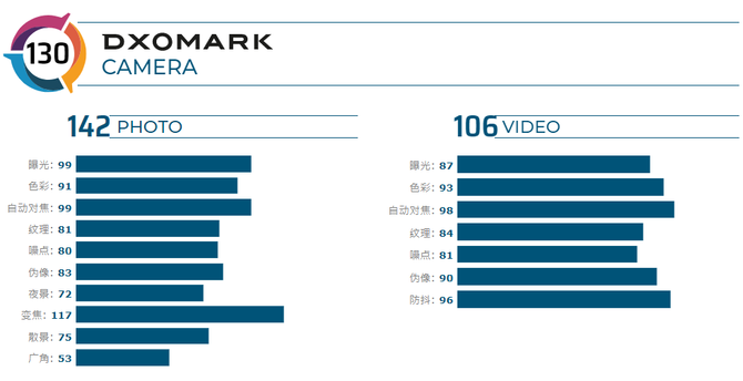 DxOMark񵥷仯P40󱭺ʱɼ