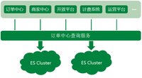 Elasticsearch 在互联网公司大量真实的应用案例