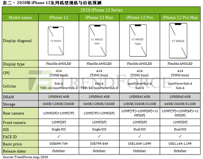 ������ѯ�ع�iPhone 12ȫϵ���ã�����64GB�汾