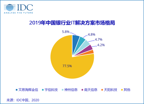 2019年中国银行业IT解决方案市场：新景气周期开启