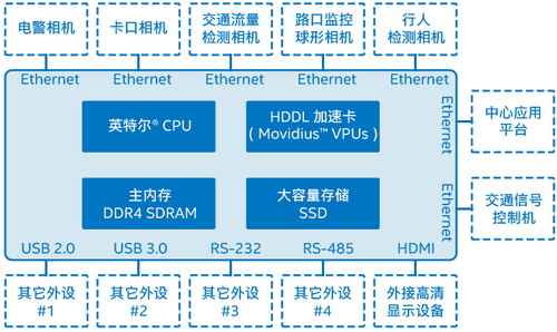 图2. 路侧视频边缘计算设备硬件架构