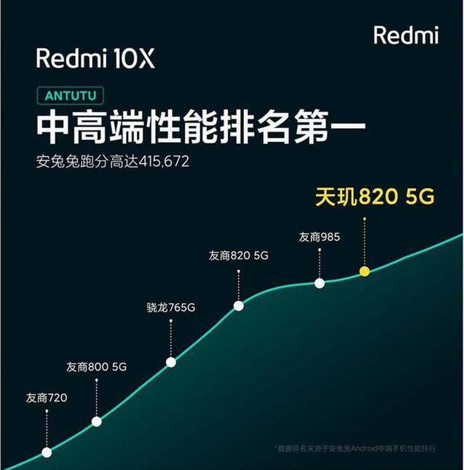 ˫11Żǰ820Redmi 10Xֻ1499