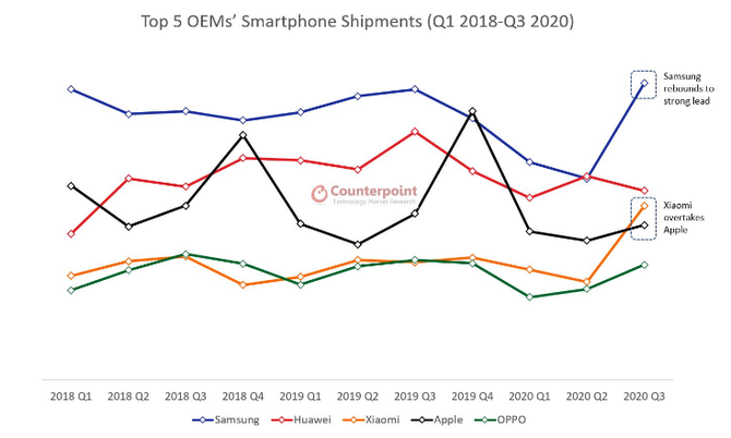 2020ȫֻгȸգOPPO壬26%