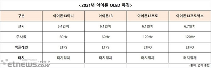 iPhone13��Ļ�ع⣺�����������LTPO��Ļ��֧��120Hz