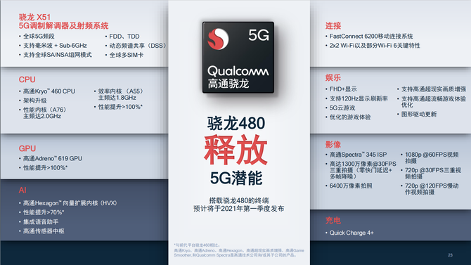 高通发布骁龙480 5G移动平台，推动5G入门平价机型将普及