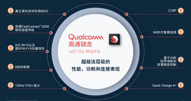 高通发布骁龙480 5G移动平台，推动5G入门平价机型将普及