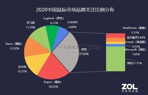 鼠标键盘品牌排行_完美收官,2020雷柏市场排名,键鼠品牌双料第1