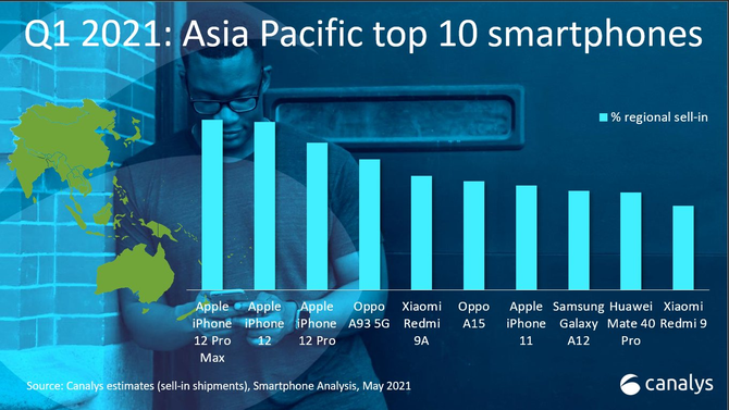 ��̫������������Top10������OPPOն����ϯλ