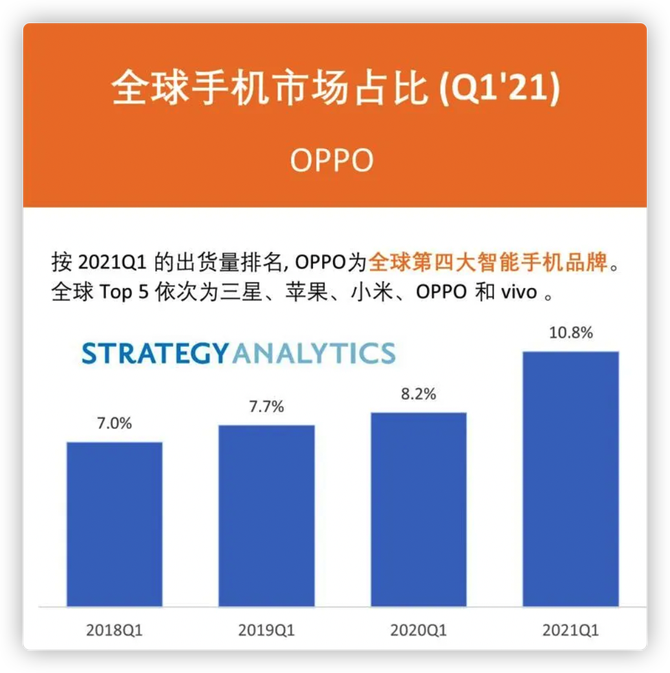��̱�ʽͻ�ƣ�OPPO����Q1�������ۣ�ȫ���г��ݶ��׳�10%