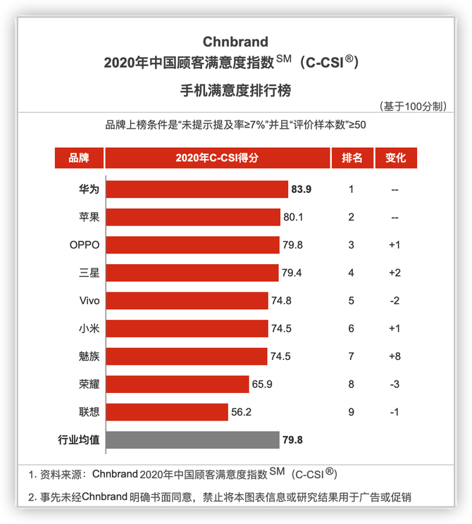 手机品牌满意度榜单出炉：OPPO再次进入前三