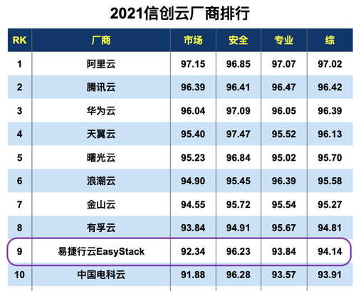 云厂商排行_全球云厂商排名再度刷新腾讯云提升一位至全球前六