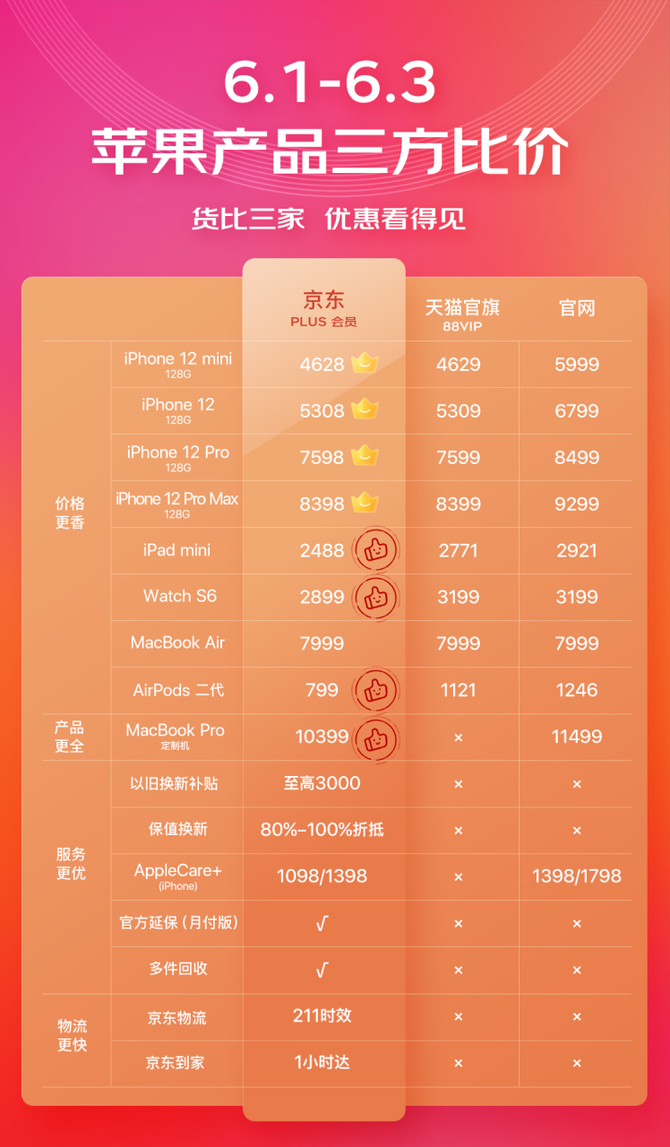 京东618买iPhone，远不止“抄底价”！