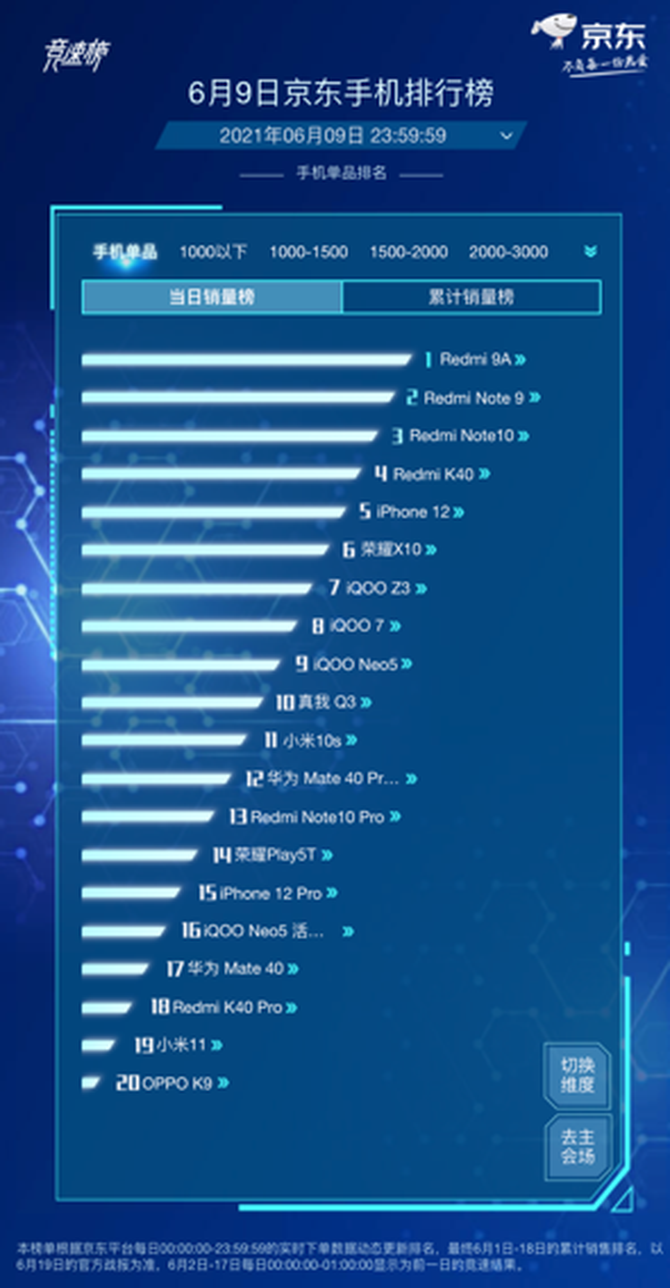 京东618手机竞速榜再起风云，Redmi包揽单品销量榜前四名