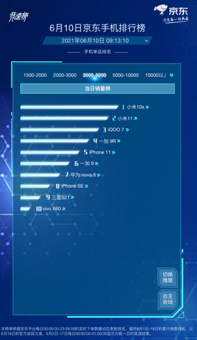京东618手机竞速榜再起风云，Redmi包揽单品销量榜前四名