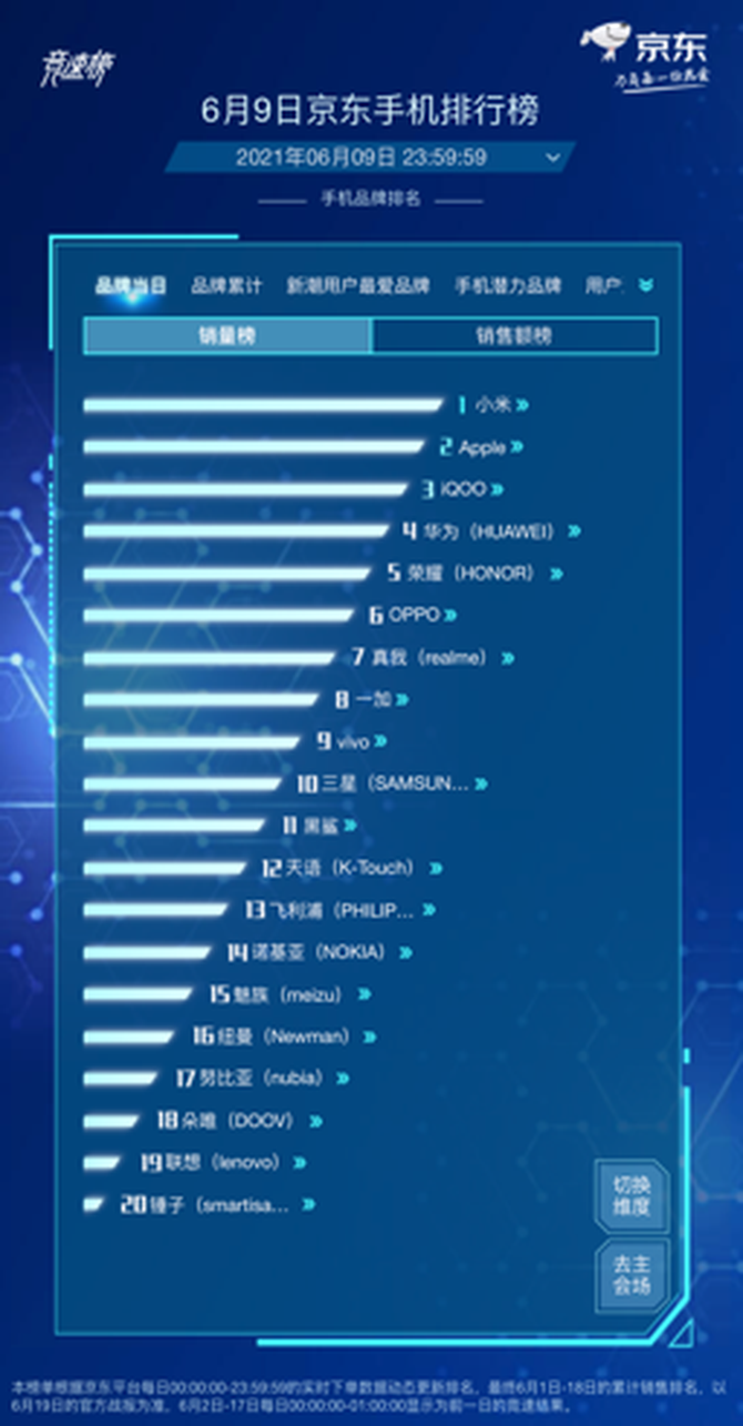 京东618手机竞速榜再起风云，Redmi包揽单品销量榜前四名