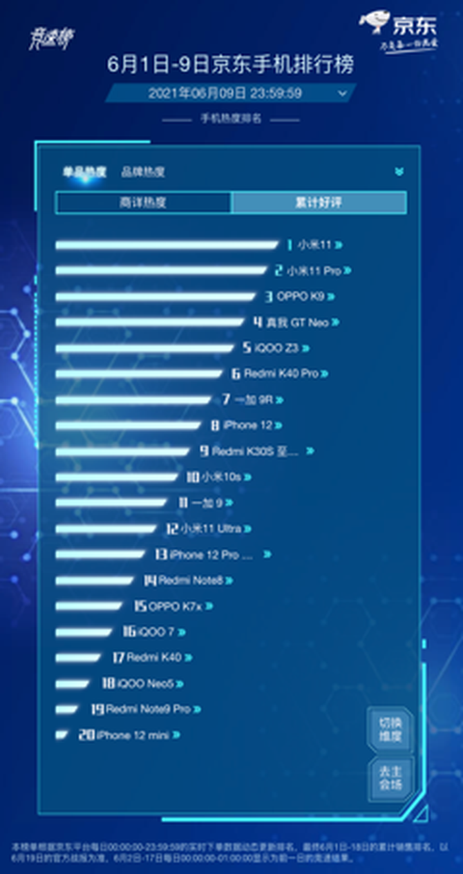 京东618手机竞速榜再起风云，Redmi包揽单品销量榜前四名