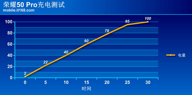 速度不是唯一的追求 荣耀50 Pro全场景快充体验